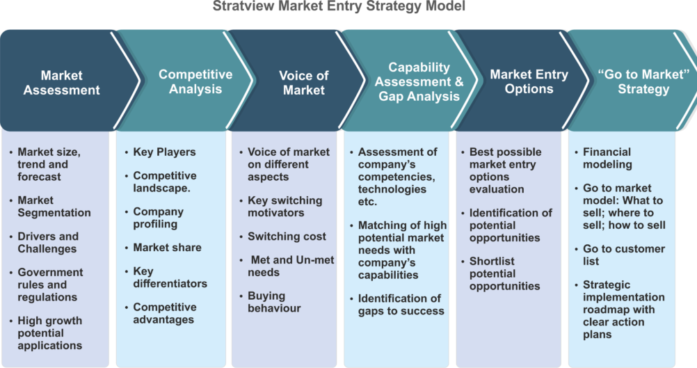 Providing Market strategies