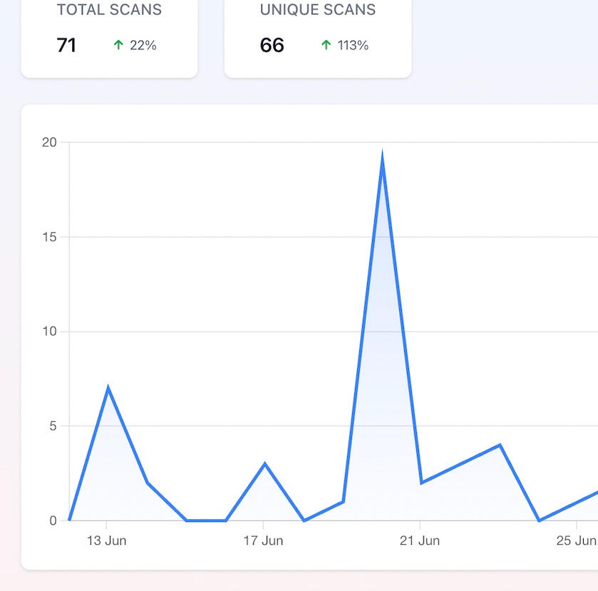 Providing tracking to show real results